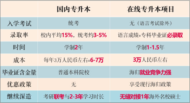为什么选择在线国际专升本项目？