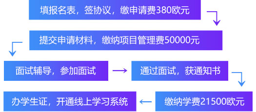 填报名表，签协议，缴申请费380欧元,提交申请材料，缴纳项目管理费50000元,面试辅导，参加面试,通过面试，获通知书,办学生证，开通线上学习系统,缴纳学费21500欧元